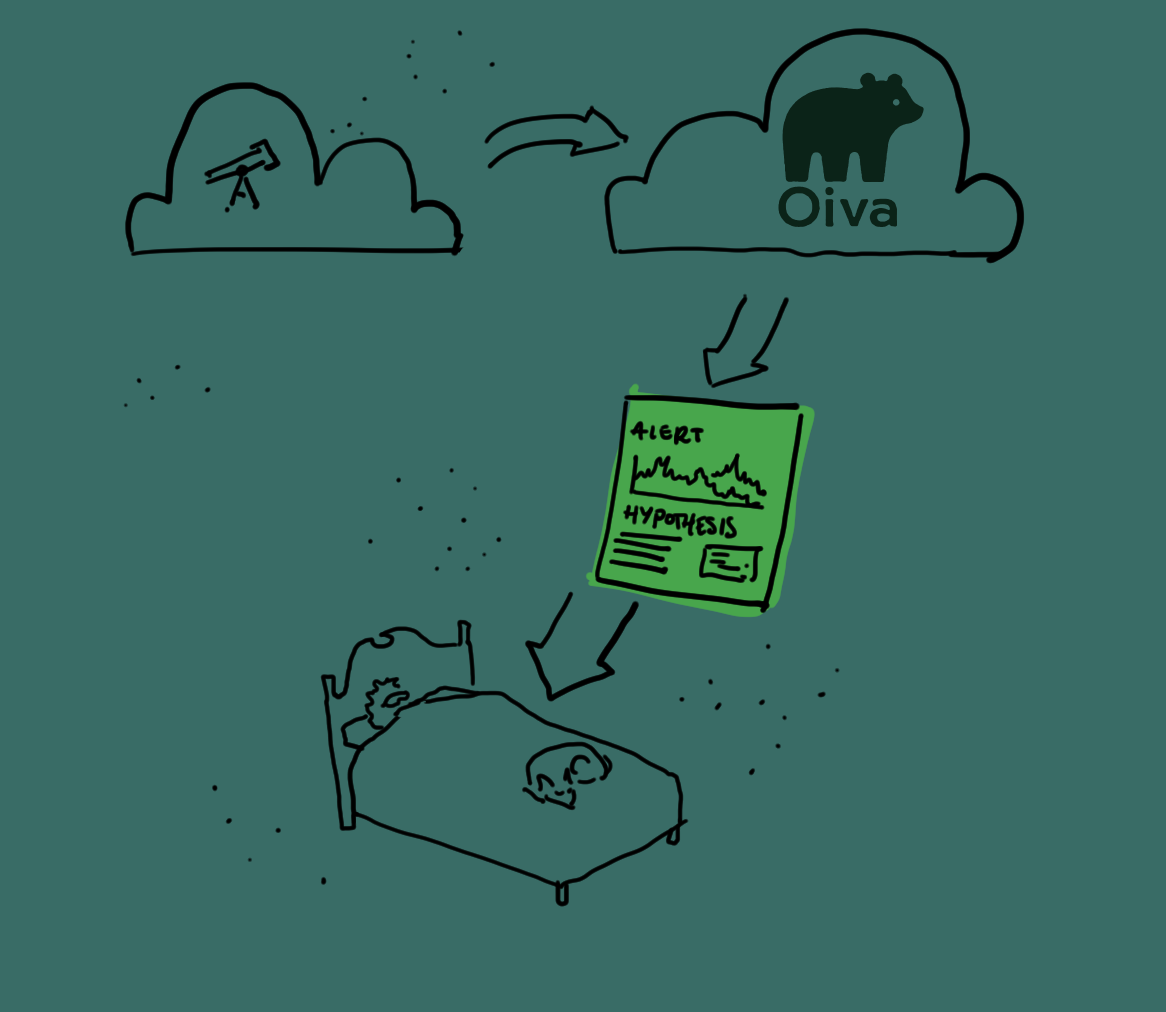 Oiva investigates an alert before it reaches the on-call engineer and provides a report with evidence and a hypothesis.