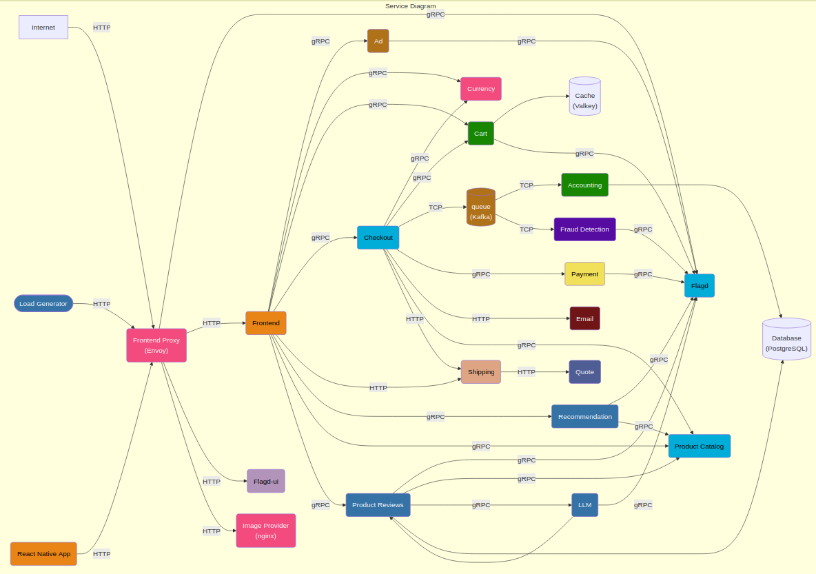 OpenTelemetry Astronomy Shop architecture diagram showing a complex distributed storefront system with many connected services.